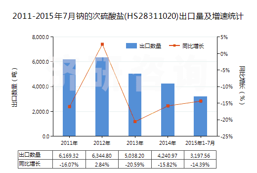 2011-2015年7月鈉的次硫酸鹽(HS28311020)出口量及增速統(tǒng)計